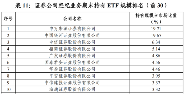 牛在线 “最ETF券商”一季度沪市排名出炉 申万宏源与银河持有近四成份额 中信成交额发力突围