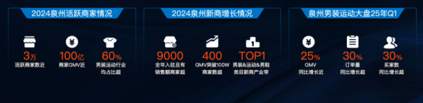 象泰配资 快手电商举办男装运动全国产业带商家大会，加码扶持新商进入增长快车道