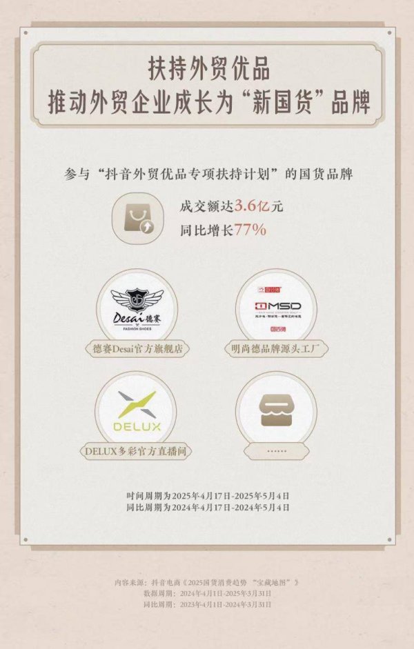 大牛配资网 半两财经 | 外贸优品专项扶持显成效，抖音电商国货品牌成交额达3.6亿元