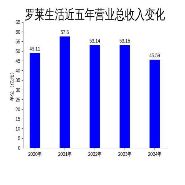 联丰优配 罗莱生活2024年财报：营收利润双降，品牌创新能否扭转颓势？