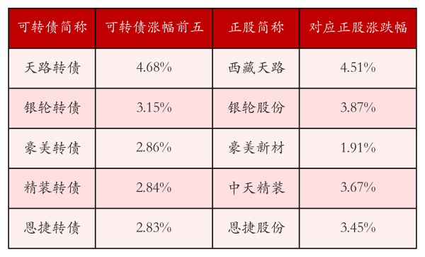 联丰优配  中证转债指数收涨0.13%，208只可转债收涨