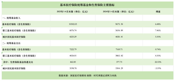 华生证券 解读今年前4个月的医保账本：当期结余3000亿，生育保险支出增长22%