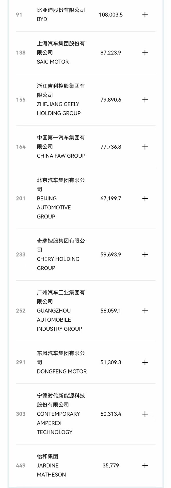 道正网 10家中国车企上榜世界500强，比亚迪超越特斯拉