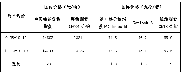 易富配资 每周快报：内外棉价维持震荡 新疆棉花采摘过半