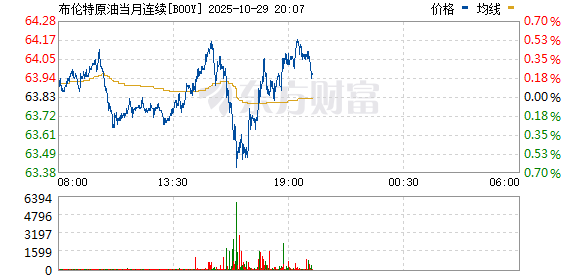 同花配 布伦特原油期货跌幅扩大至1% 报60.679美元/桶