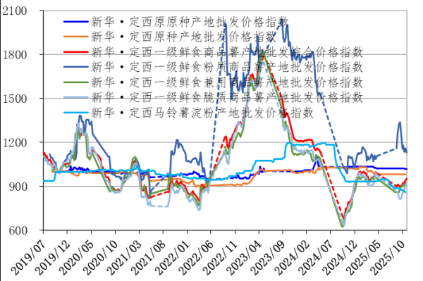 悦来网 新华指数|10月定西商品薯和种薯出货价震荡回升
