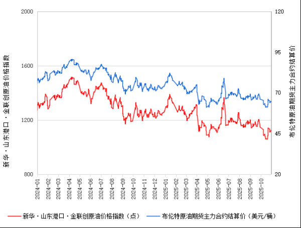 维嘉优配 新华指数|10月31日山东港口原油现货价格指数较前一交易日上涨0.41%
